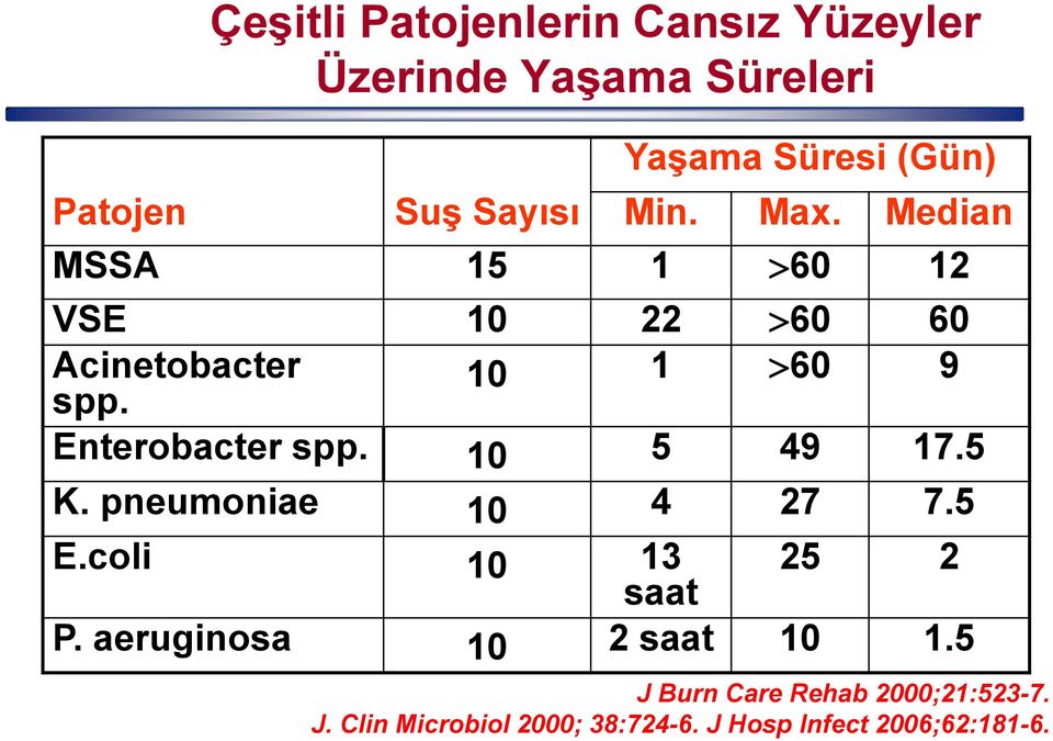 10 1 60 9 Enterobacter spp. 10 5 49 17.5 K. pneumoniae 10 4 27 7.5 E.coli 10 13 saat 25 2 P.