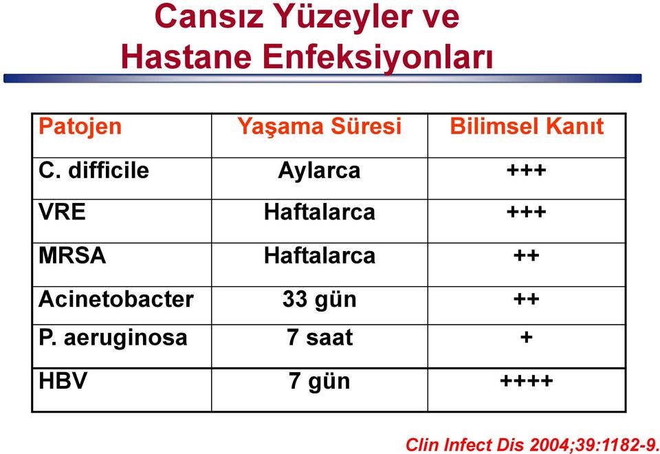 difficile Aylarca +++ VRE Haftalarca +++ MRSA Haftalarca