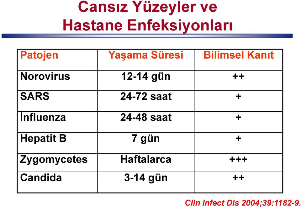 saat + İnfluenza 24-48 saat + Hepatit B 7 gün + Zygomycetes