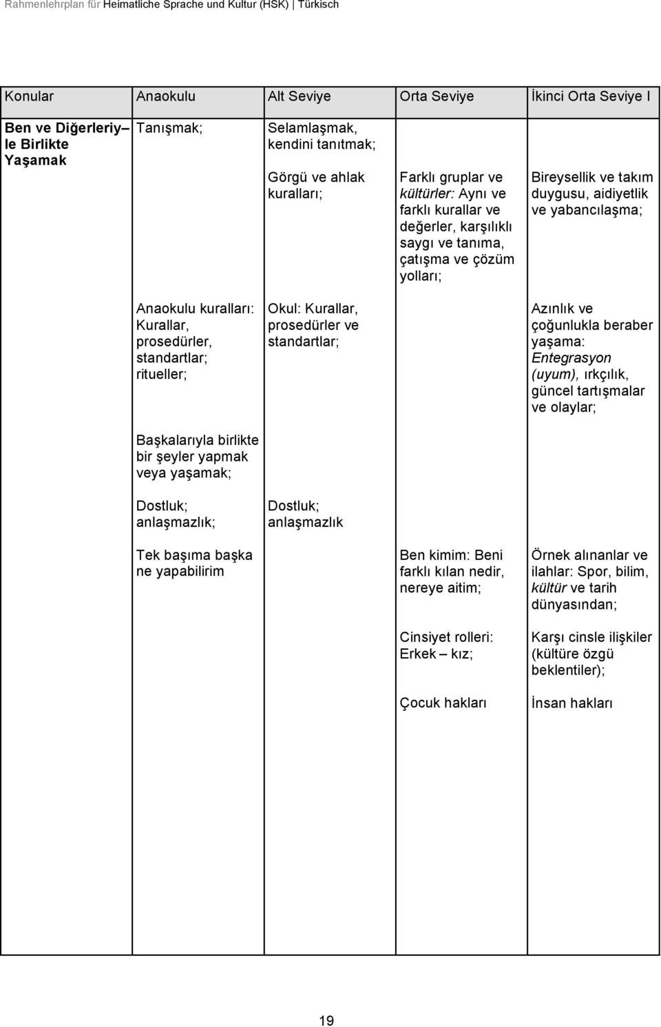 ritueller; Okul: Kurallar, prosedürler ve standartlar; Azınlık ve çoğunlukla beraber yaşama: Entegrasyon (uyum), ırkçılık, güncel tartışmalar ve olaylar; Başkalarıyla birlikte bir şeyler yapmak veya