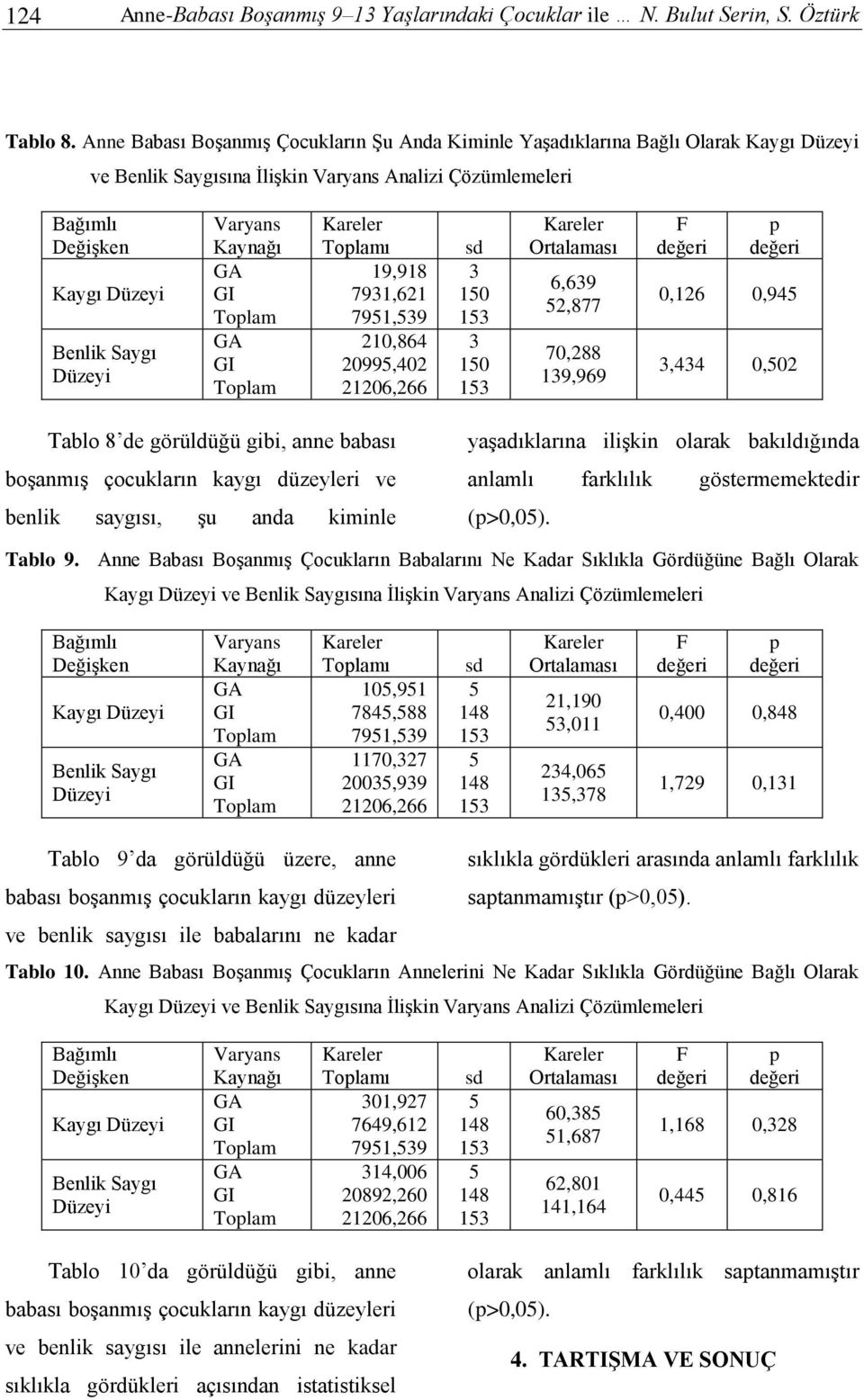 20995,402 21206,266 sd 3 150 3 150 Ortalaması 6,639 52,877 70,288 139,969 F 0,126 0,945 3,434 0,502 Tablo 8 de görüldüğü gibi, anne babası boşanmış çocukların kaygı düzeyleri ve benlik saygısı, şu