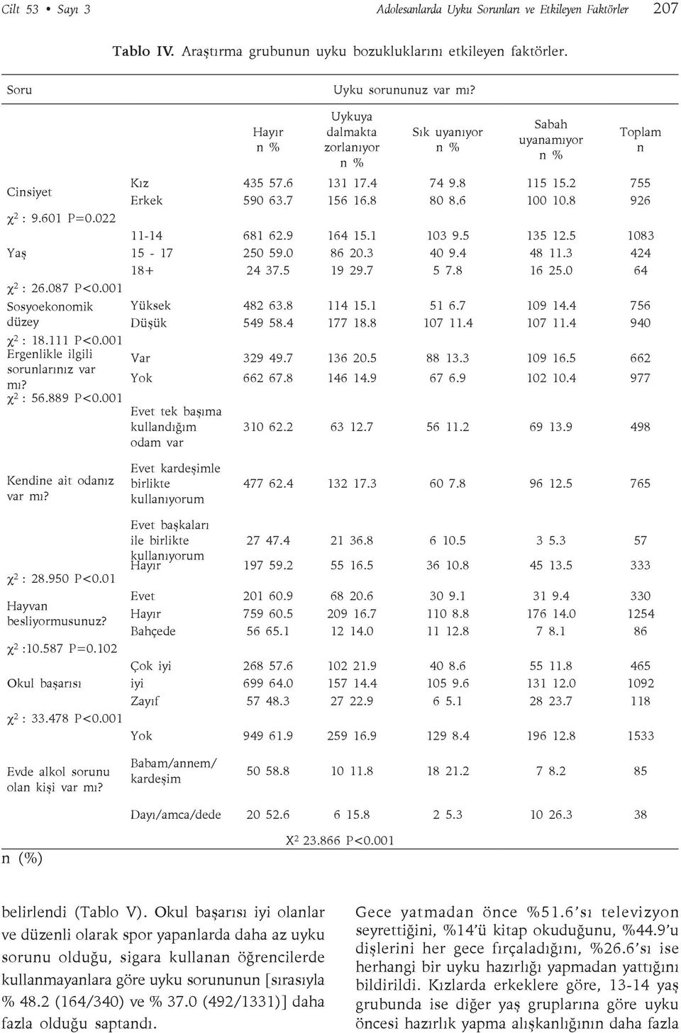 9 164 15.1 103 9.5 135 12.5 1083 Yaş 15-17 250 59.0 86 20.3 40 9.4 48 11.3 424 18+ 24 37.5 19 29.7 5 7.8 16 25.0 64 χ 2 : 26.087 P<0.001 Sosyoekonomik Yüksek 482 63.8 114 15.1 51 6.7 109 14.
