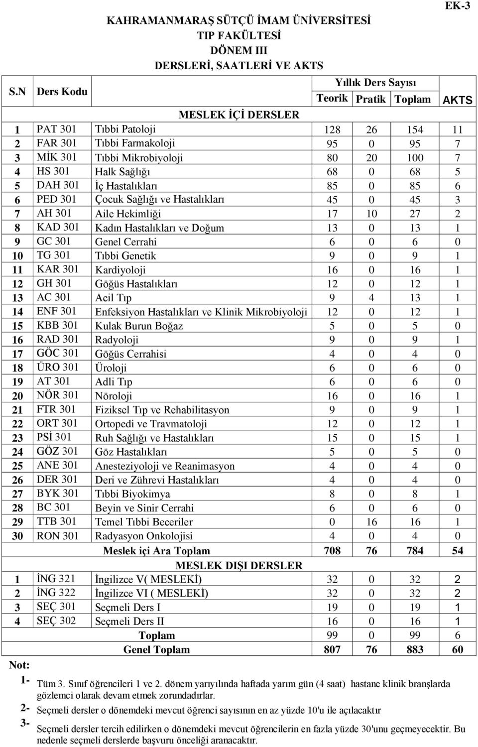 301 Halk Sağlığı 68 0 68 5 5 DAH 301 İç 85 0 85 6 6 PED 301 Çocuk Sağlığı ve 45 0 45 3 7 AH 301 Aile Hekimliği 17 10 27 2 8 KAD 301 Kadın ve Doğum 13 0 13 1 9 GC 301 Genel Cerrahi 6 0 6 0 10 TG 301