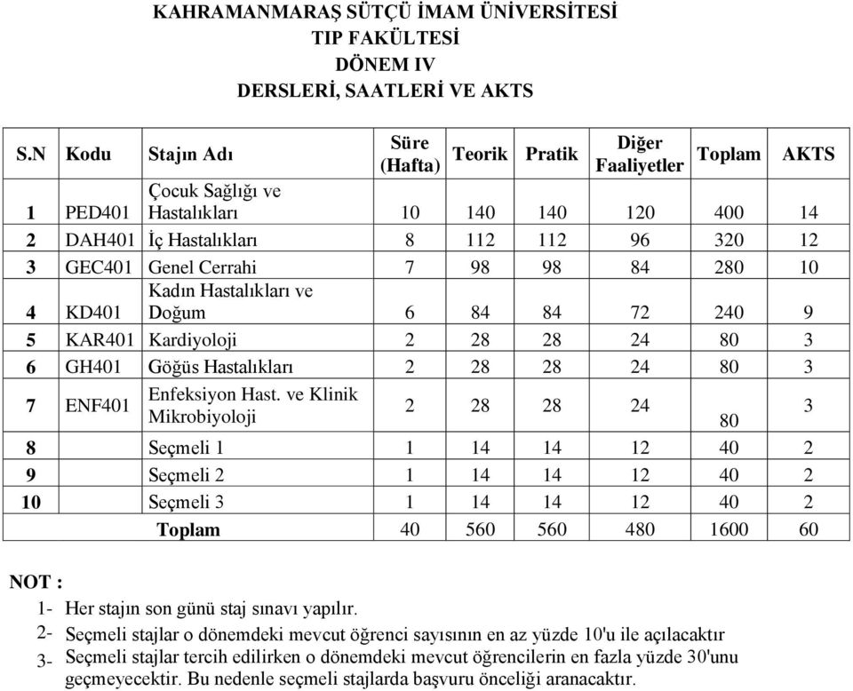 ve Klinik 2 28 28 24 Mikrobiyoloji 80 3 8 Seçmeli 1 1 14 14 12 40 2 9 Seçmeli 2 1 14 14 12 40 2 10 Seçmeli 3 1 14 14 12 40 2 Toplam 40 560 560 480 1600 60 NOT : 1- Her stajın son günü staj sınavı