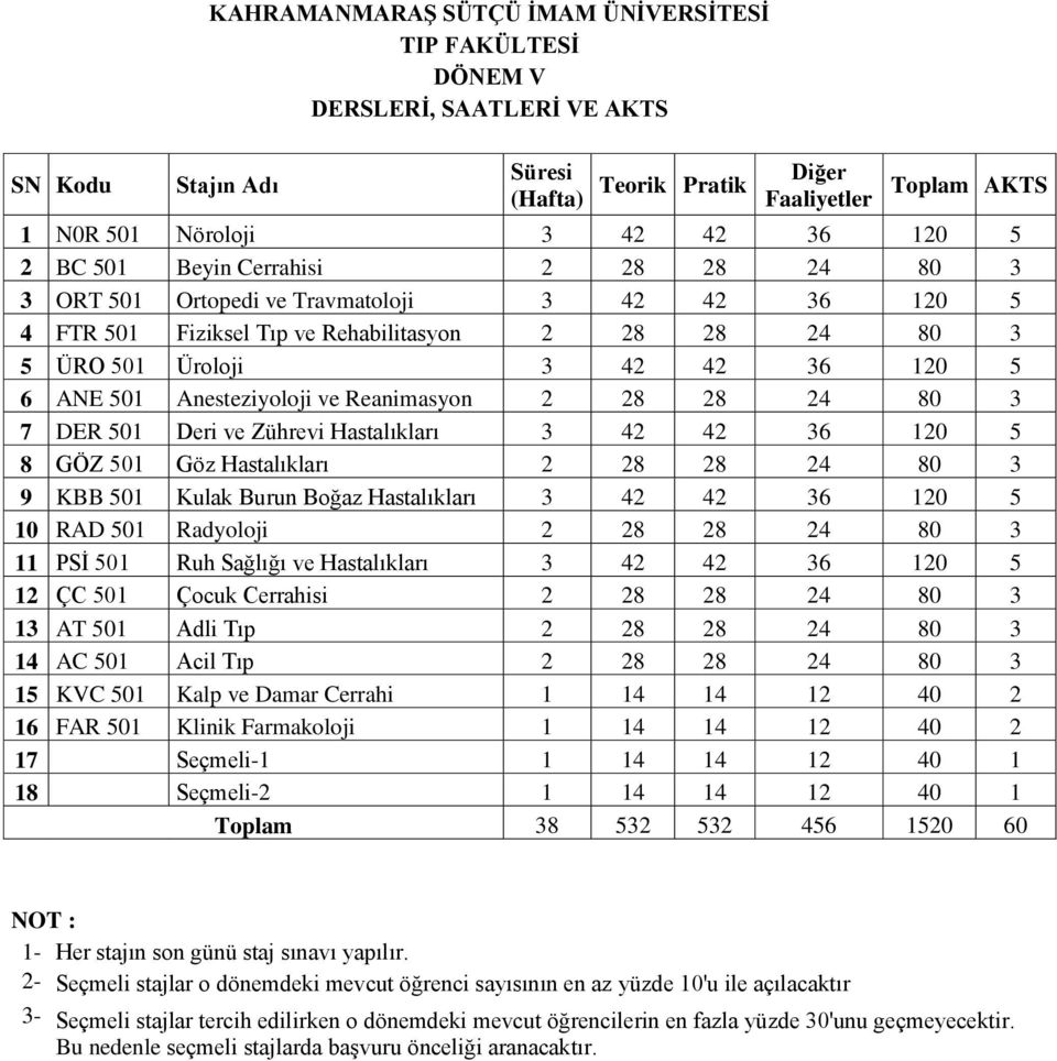 3 7 DER 501 Deri ve Zührevi 3 42 42 36 120 5 8 GÖZ 501 Göz 2 28 28 24 80 3 9 KBB 501 Kulak Burun Boğaz 3 42 42 36 120 5 10 RAD 501 Radyoloji 2 28 28 24 80 3 11 PSİ 501 Ruh Sağlığı ve 3 42 42 36 120 5