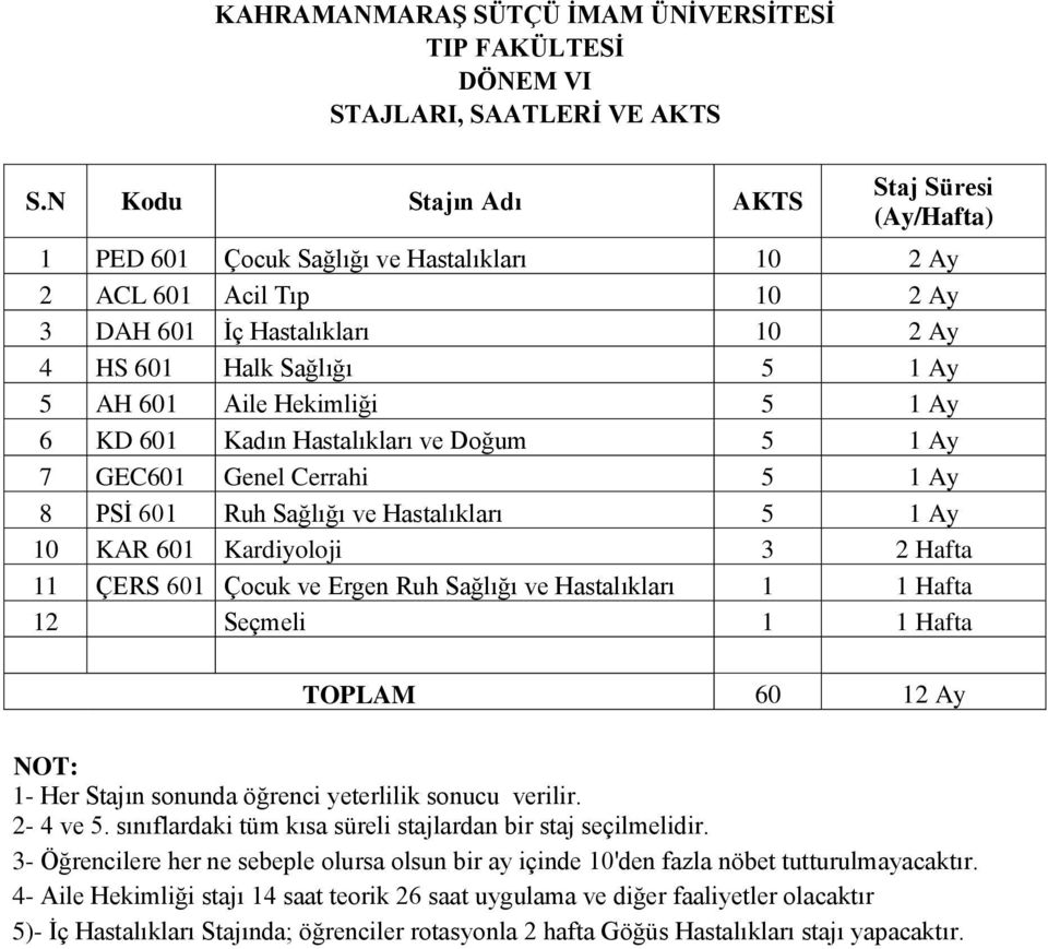 Kadın ve Doğum 5 1 Ay 7 GEC601 Genel Cerrahi 5 1 Ay 8 PSİ 601 Ruh Sağlığı ve 5 1 Ay 10 KAR 601 Kardiyoloji 3 2 Hafta 11 ÇERS 601 Çocuk ve Ergen Ruh Sağlığı ve 1 1 Hafta 12 Seçmeli 1 1 Hafta TOPLAM 60