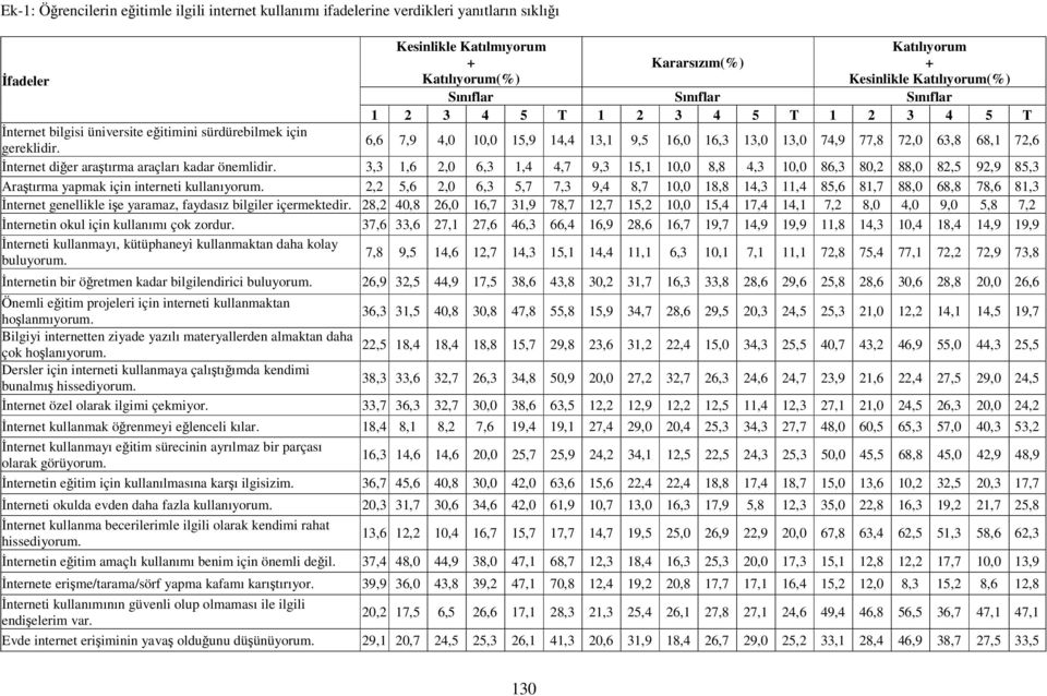 gereklidir. İnternet diğer araştırma araçları kadar önemlidir. 3,3 1,6 2,0 6,3 1,4 4,7 9,3 15,1 10,0 8,8 4,3 10,0 86,3 80,2 88,0 82,5 92,9 85,3 Araştırma yapmak için interneti kullanıyorum.