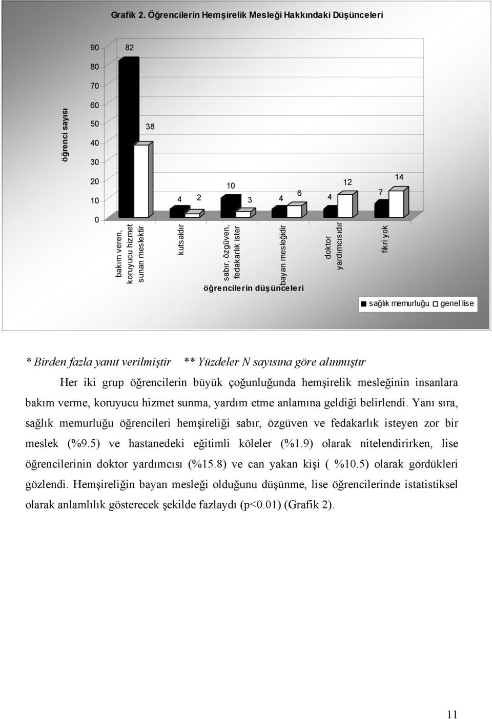 ister bayan mesleğidir öğrencilerin düşünceleri doktor yardımcısıdır fikri yok sağlık memurluğu genel lise * Birden fazla yanıt verilmiştir ** Yüzdeler N sayısına göre alınmıştır Her iki grup