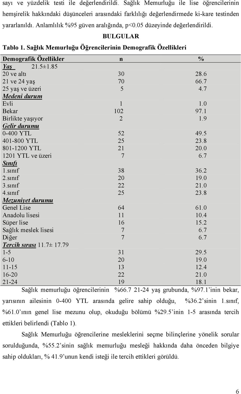 85 2 ve altı 21 ve 24 yaş 25 yaş ve üzeri 3 7 5 28.6 66.7 4.7 Medeni durum Evli Bekar Birlikte yaşıyor Gelir durumu -4 YTL 41-8 YTL 81-12 YTL 121 YTL ve üzeri Sınıfı 1.sınıf 2.sınıf 3.sınıf 4.