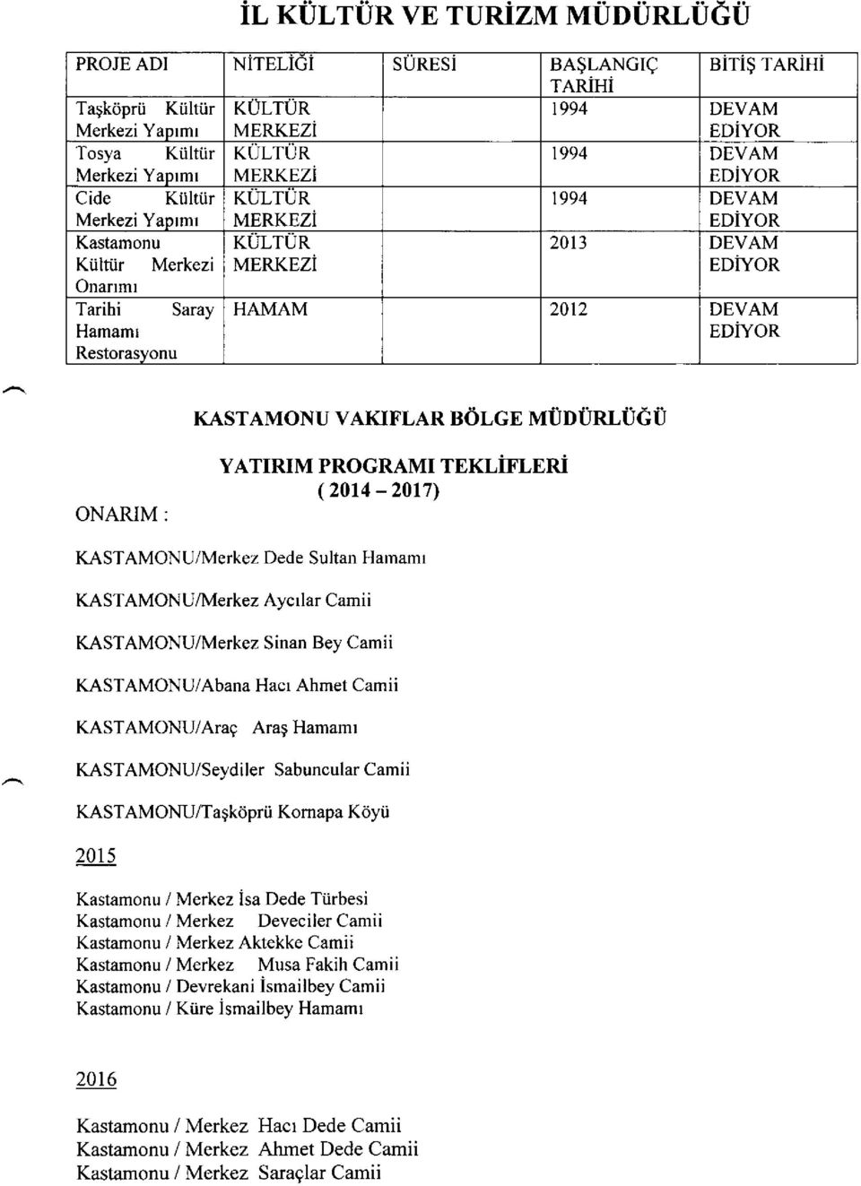 Onanmr Tarihi Saray HAMAM 2012 DEVAM Hamamr EDiYOR Restorasyonu KASTAMONU VAKIFLAR BOLGE Mt]DURLUGU ONARIM: YATIRIM PROGRAMI TEKLiFLERi (2014-2017) KASTAMONU/Merkez Dede Sultan Hamamr