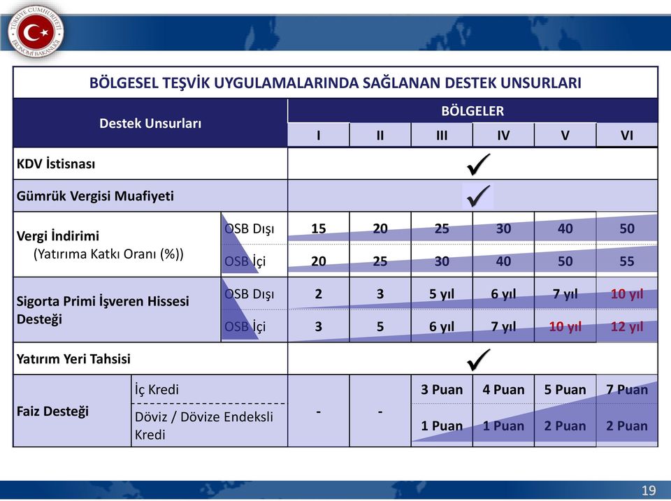 25 30 40 50 OSB İçi 20 25 30 40 50 55 OSB Dışı 2 3 5 yıl 6 yıl 7 yıl 10 yıl OSB İçi 3 5 6 yıl 7 yıl 10 yıl 12 yıl