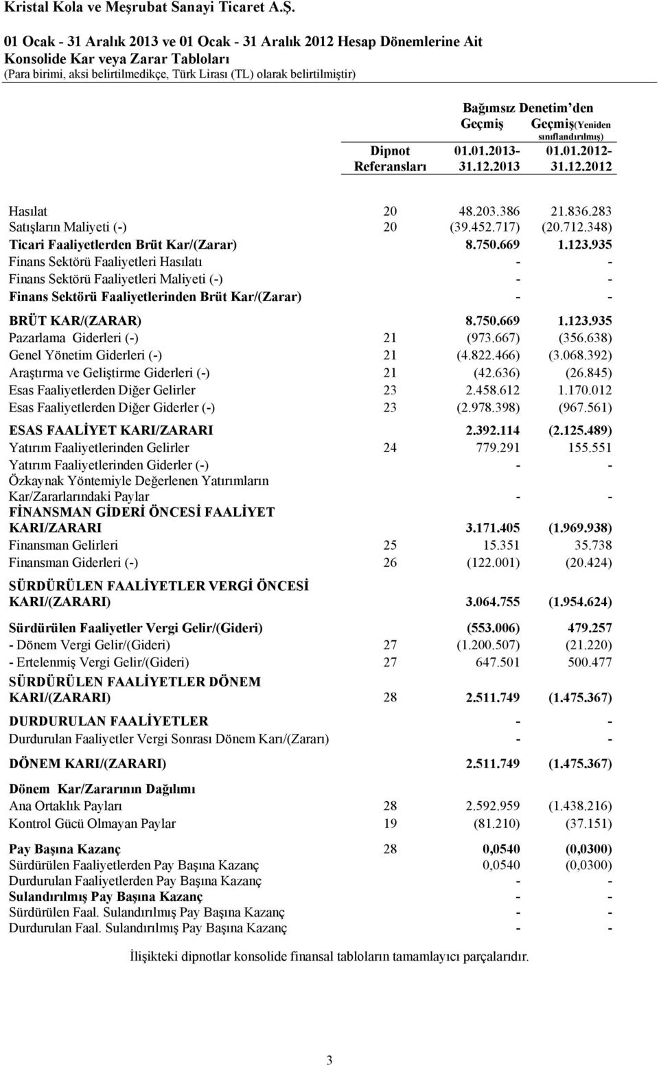 935 Finans Sektörü Faaliyetleri Hasılatı - - Finans Sektörü Faaliyetleri Maliyeti (-) - - Finans Sektörü Faaliyetlerinden Brüt Kar/(Zarar) - - BRÜT KAR/(ZARAR) 8.750.669 1.123.