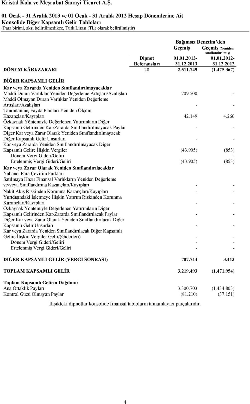 500 - Maddi Olmayan Duran Varlıklar Yeniden Değerleme Artışları/Azalışları - - Tanımlanmış Fayda Planları Yeniden Ölçüm Kazançları/Kayıpları 42.149 4.