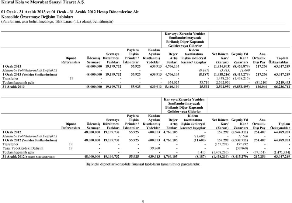 Karı/ (Zararı) Geçmiş Yıl Kar / Zararları Ana Ortaklık Dışı Pay Dipnot Referansları Ödenmiş Sermaye Toplam Özkaynaklar 1 Ocak 2013 48.000.000 19.199.732 55.925 639.913 4.766.105 - (1.434.803) (8.426.