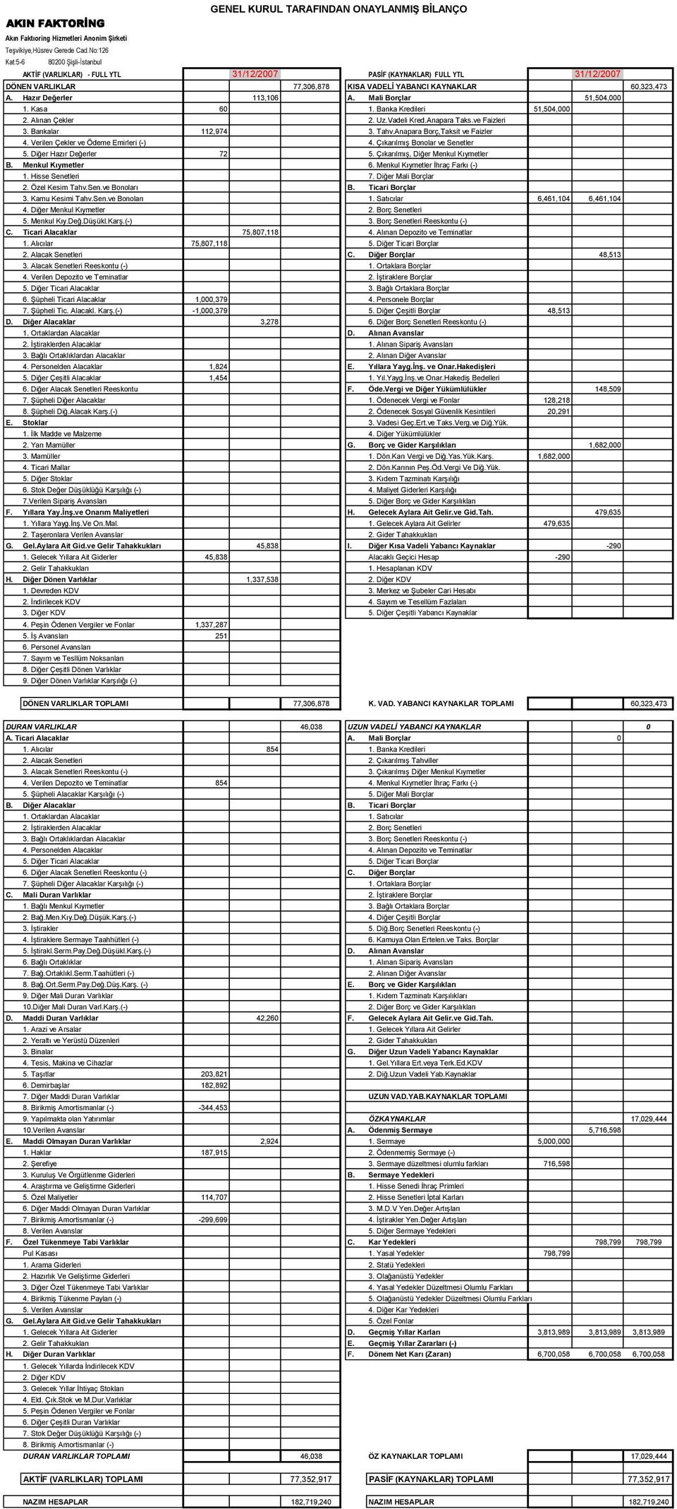 Hazır Değerler A. Mali Borçlar 113,106 51,504,000 1. Kasa 1. Banka Kredileri 60 51,504,000 2. Alınan Çekler 2. Uz.Vadeli Kred.Anapara Taks.ve Faizleri 3. Bankalar 112,974 3. Tahv.