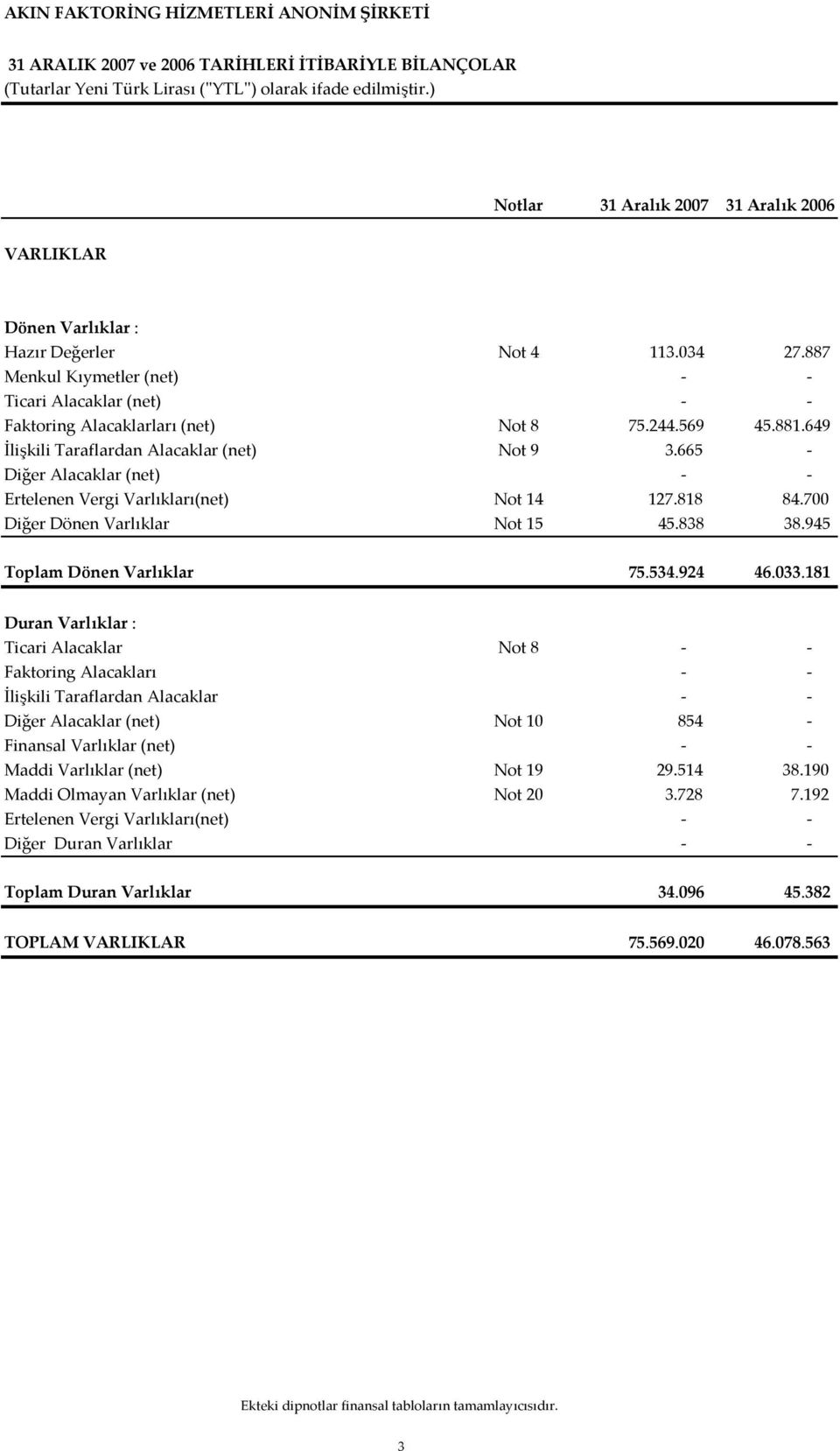 569 45.881.649 İlişkili Taraflardan Alacaklar (net) Not 9 3.665 - Diğer Alacaklar (net) - - Ertelenen Vergi Varlıkları(net) Not 14 127.818 84.700 Diğer Dönen Varlıklar Not 15 45.838 38.