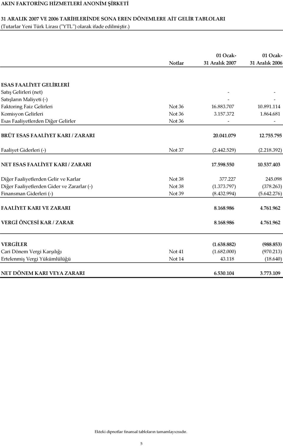 114 Komisyon Gelirleri Not 36 3.157.372 1.864.681 Esas Faaliyetlerden Diğer Gelirler Not 36 - - BRÜT ESAS FAALİYET KARI / ZARARI 20.041.079 12.755.795 Faaliyet Giderleri (-) Not 37 (2.442.529) (2.218.