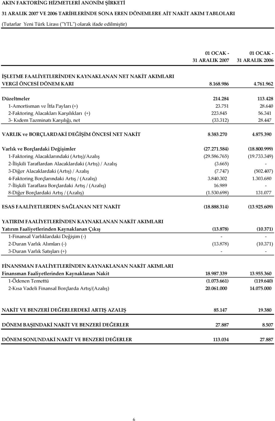 640 2-Faktoring Alacakları Karşılıkları (+) 223.845 56.341 3- Kıdem Tazminatı Karşılığı, net (33.312) 28.447 VARLIK ve BORÇLARDAKİ DEĞİŞİM ÖNCESİ NET NAKİT 8.383.270 4.875.