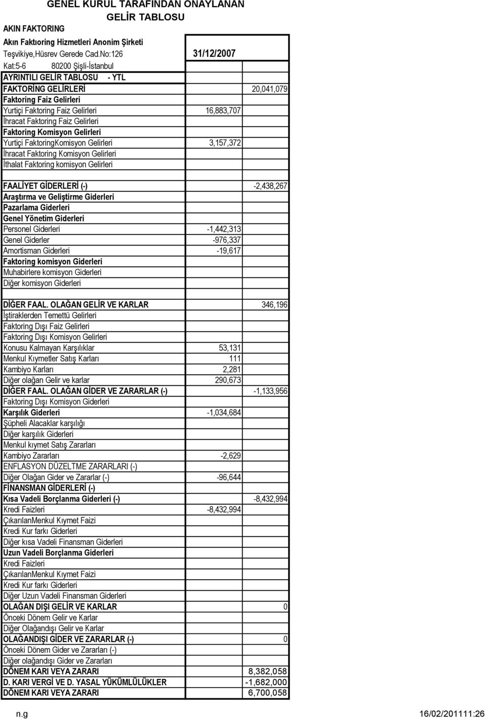 Gelirleri Faktoring Komisyon Gelirleri Yurtiçi FaktoringKomisyon Gelirleri 3,157,372 İhracat Faktoring Komisyon Gelirleri İthalat Faktoring komisyon Gelirleri FAALİYET GİDERLERİ (-) -2,438,267