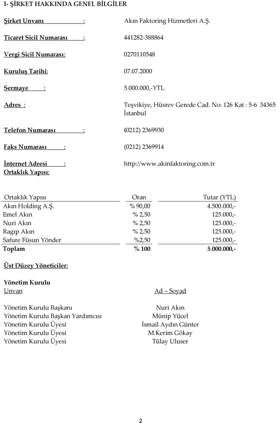 akinfaktoring.com.tr Ortaklık Yapısı: Ortaklık Yapısı Oran Tutar (YTL) Akın Holding A.Ş. % 90,00 4.500.000,- Emel Akın % 2,50 125.000,- Nuri Akın % 2,50 125.000,- Ragıp Akın % 2,50 125.