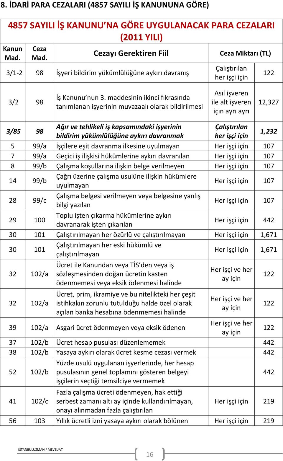 maddesinin ikinci fıkrasında tanımlanan işyerinin muvazaalı olarak bildirilmesi Asıl işveren ile alt işveren için ayrı ayrı 12,327 3/85 98 Ağır ve tehlikeli iş kapsamındaki işyerinin Çalıştırılan