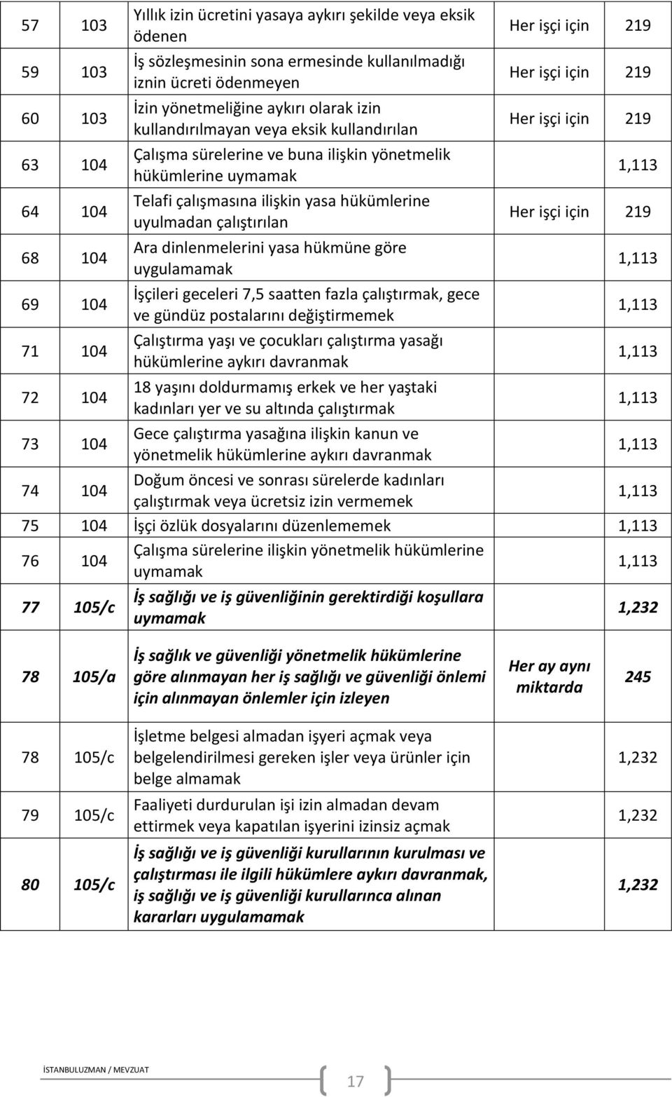 çalıştırılan Ara dinlenmelerini yasa hükmüne göre uygulamamak İşçileri geceleri 7,5 saatten fazla çalıştırmak, gece ve gündüz postalarını değiştirmemek Çalıştırma yaşı ve çocukları çalıştırma yasağı