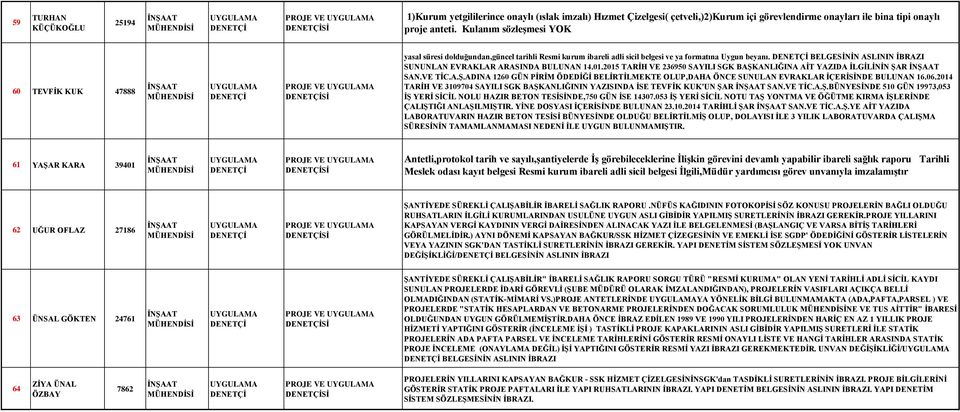 BELGESİNİN ASLININ İBRAZI SUNUNLAN EVRAKLAR ARASINDA BULUNAN 14.01.2015 TARİH VE 236950 SAYILI SGK BAŞKANLIĞINA AİT YAZIDA İLGİLİNİN ŞAR SAN.VE TİC.A.Ş.ADINA 1260 GÜN PİRİM ÖDEDİĞİ BELİRTİLMEKTE OLUP,DAHA ÖNCE SUNULAN EVRAKLAR İÇERİSİNDE BULUNAN 16.