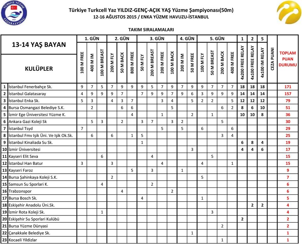 2 6 6 5 6 2 8 6 10 51 5 İzmir Ege Üniversitesi Yüzme K. 4 1 2 1 10 10 8 36 6 Ankara Gazi Koleji Sk 5 3 2 3 7 3 2 5 30 7 İstanbul Tsyd 7 5 5 6 6 29 8 İstanbul Fmv Işik Üni. Ve Işik Ok.Sk. 6 6 1 5 3 4 25 9 İstanbul Kinaliada Su Sk.