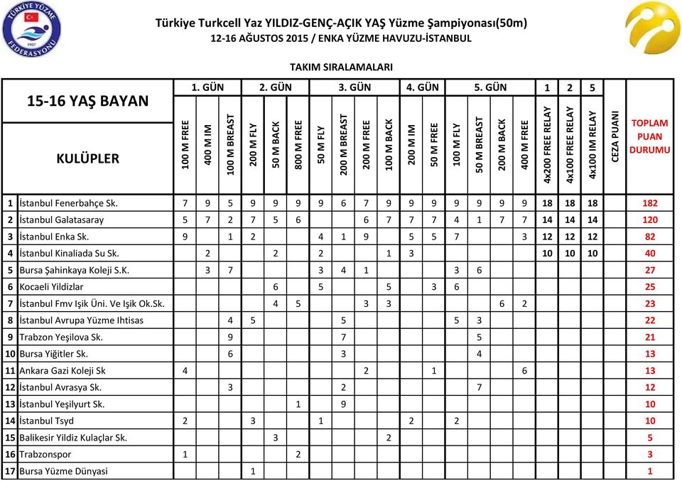 Ve Işik Ok.Sk. 4 5 3 3 6 2 23 8 İstanbul Avrupa Yüzme Ihtisas 4 5 5 5 3 22 9 Trabzon Yeşilova Sk. 9 7 5 21 10 Bursa Yiğitler Sk.