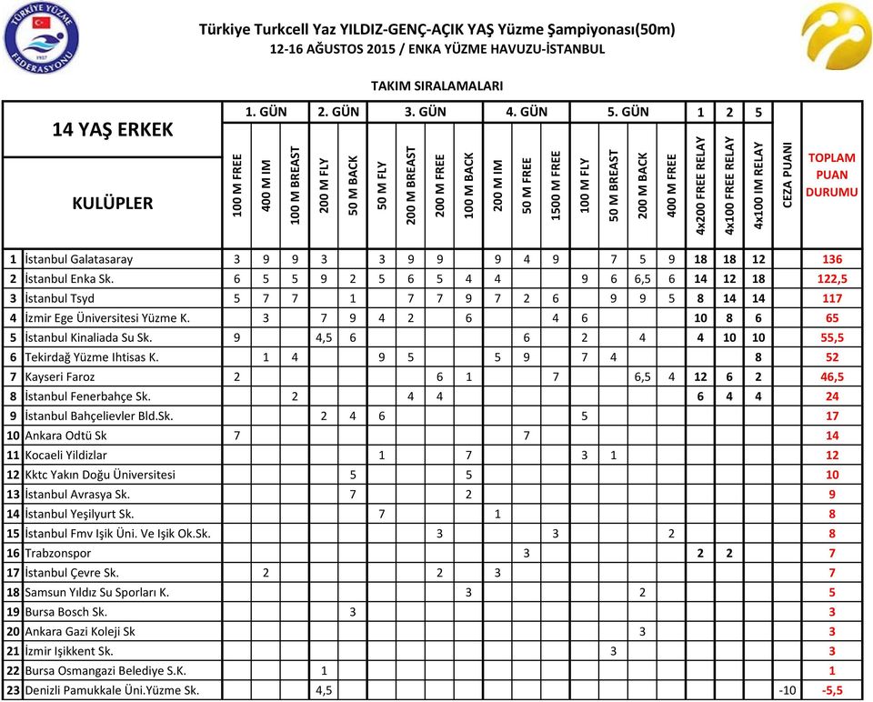 9 4,5 6 6 2 4 4 10 10 55,5 6 Tekirdağ Yüzme Ihtisas K. 1 4 9 5 5 9 7 4 8 52 7 Kayseri Faroz 2 6 1 7 6,5 4 12 6 2 46,5 8 İstanbul Fenerbahçe Sk.