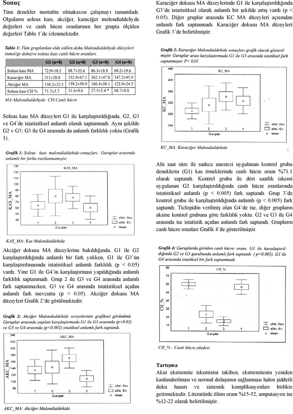 Karaciğer dokusu MA düzeylerinde G1 ile karşılaştırıldığında G3 de istatistiksel olarak anlamlı bir şekilde artış vardı (p < 0.05).