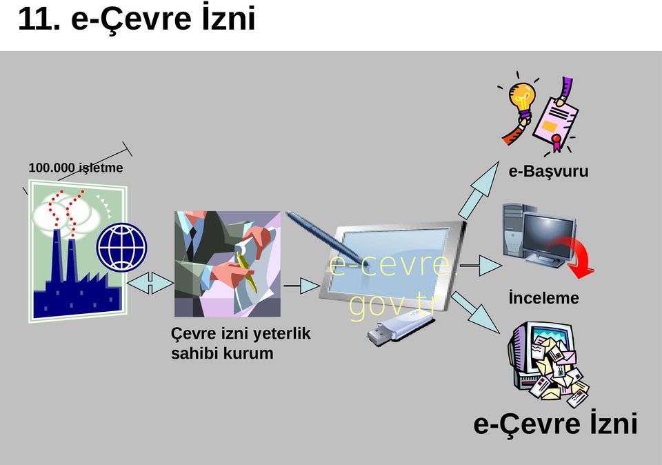 incelenemiyor Çevre izni yeterlik sahibi kurum PROJEDEN SONRA Yeni tek izin sistemi Yeterlik sahibi e-başvuru firmaların