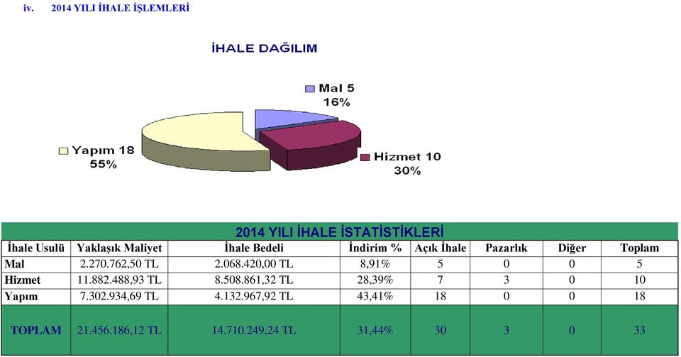 420,00 TL 8,91% 5 0 0 5 Hizmet 11.882.488,93 TL 8.508.861,32 TL 28,39% 7 3 0 10 Yapım 7.