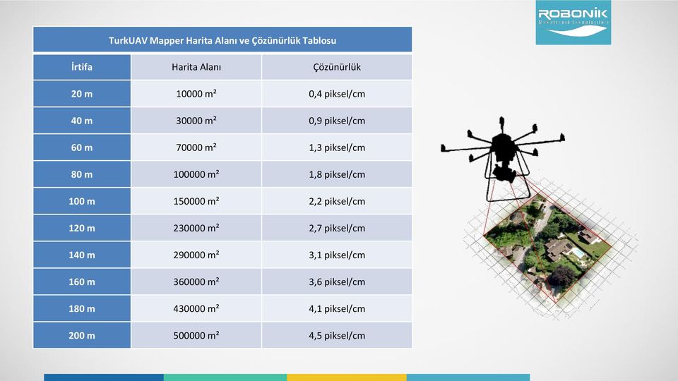 piksel/cm 100 m 150000 m² 2,2 piksel/cm 120 m 230000 m² 2,7 piksel/cm 140 m 290000 m² 3,1