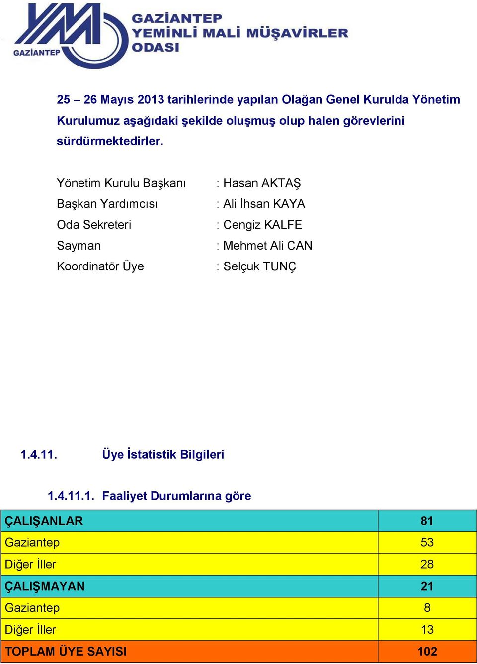 Yönetim Kurulu Başkanı Başkan Yardımcısı Oda Sekreteri Sayman Koordinatör : Hasan AKTAŞ : Ali İhsan KAYA : Cengiz