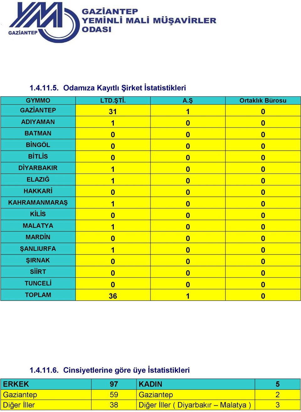 0 HAKKARİ 0 0 0 KAHRAMANMARAŞ 1 0 0 KİLİS 0 0 0 MALATYA 1 0 0 MARDİN 0 0 0 ŞANLIURFA 1 0 0 ŞIRNAK 0 0 0 SİİRT 0 0 0