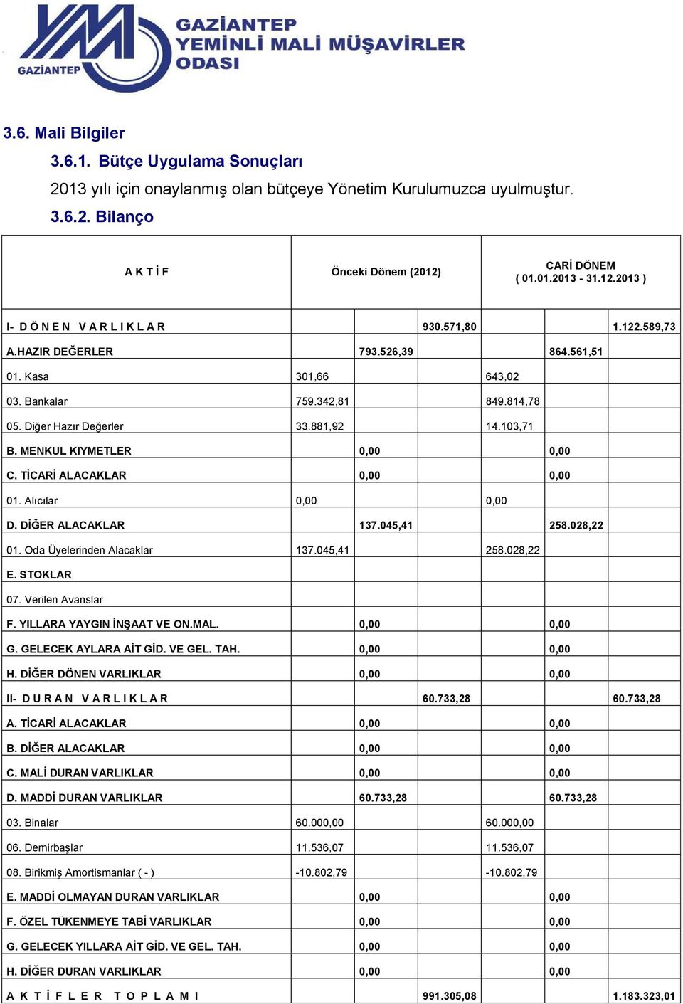 Diğer Hazır Değerler 33.881,92 14.103,71 B. MENKUL KIYMETLER 0,00 0,00 C. TİCARİ ALACAKLAR 0,00 0,00 01. Alıcılar 0,00 0,00 D. DİĞER ALACAKLAR 137.045,41 258.028,22 01. Oda lerinden Alacaklar 137.