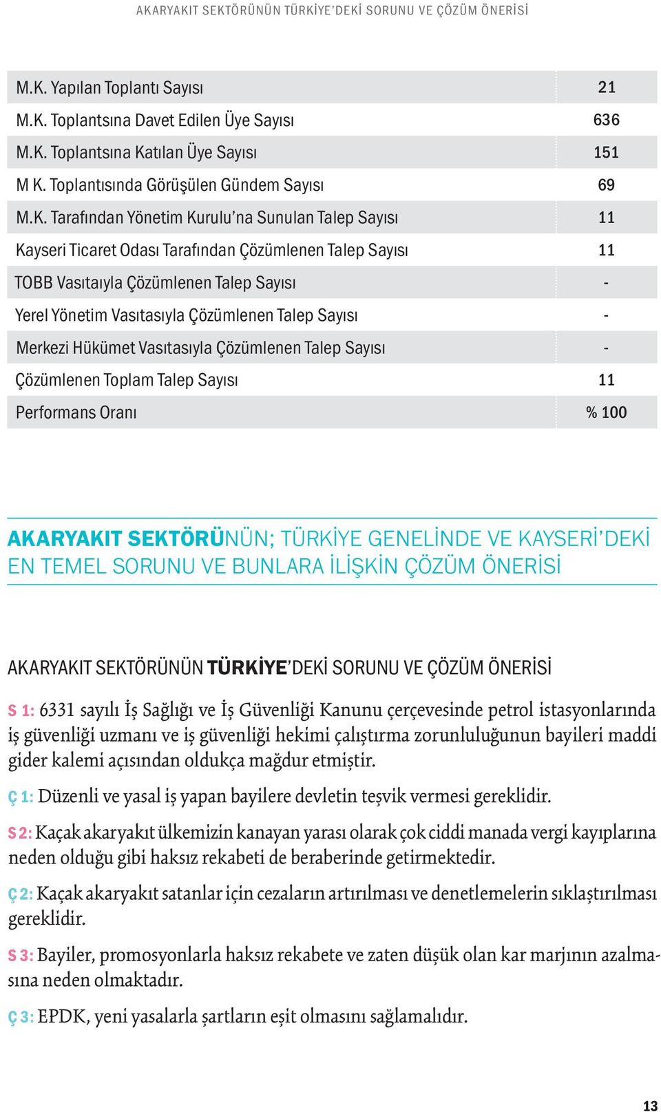 Tarafından Yönetim Kurulu na Sunulan Talep Sayısı 11 Kayseri Ticaret Odası Tarafından Çözümlenen Talep Sayısı 11 TOBB Vasıtaıyla Çözümlenen Talep Sayısı - Yerel Yönetim Vasıtasıyla Çözümlenen Talep