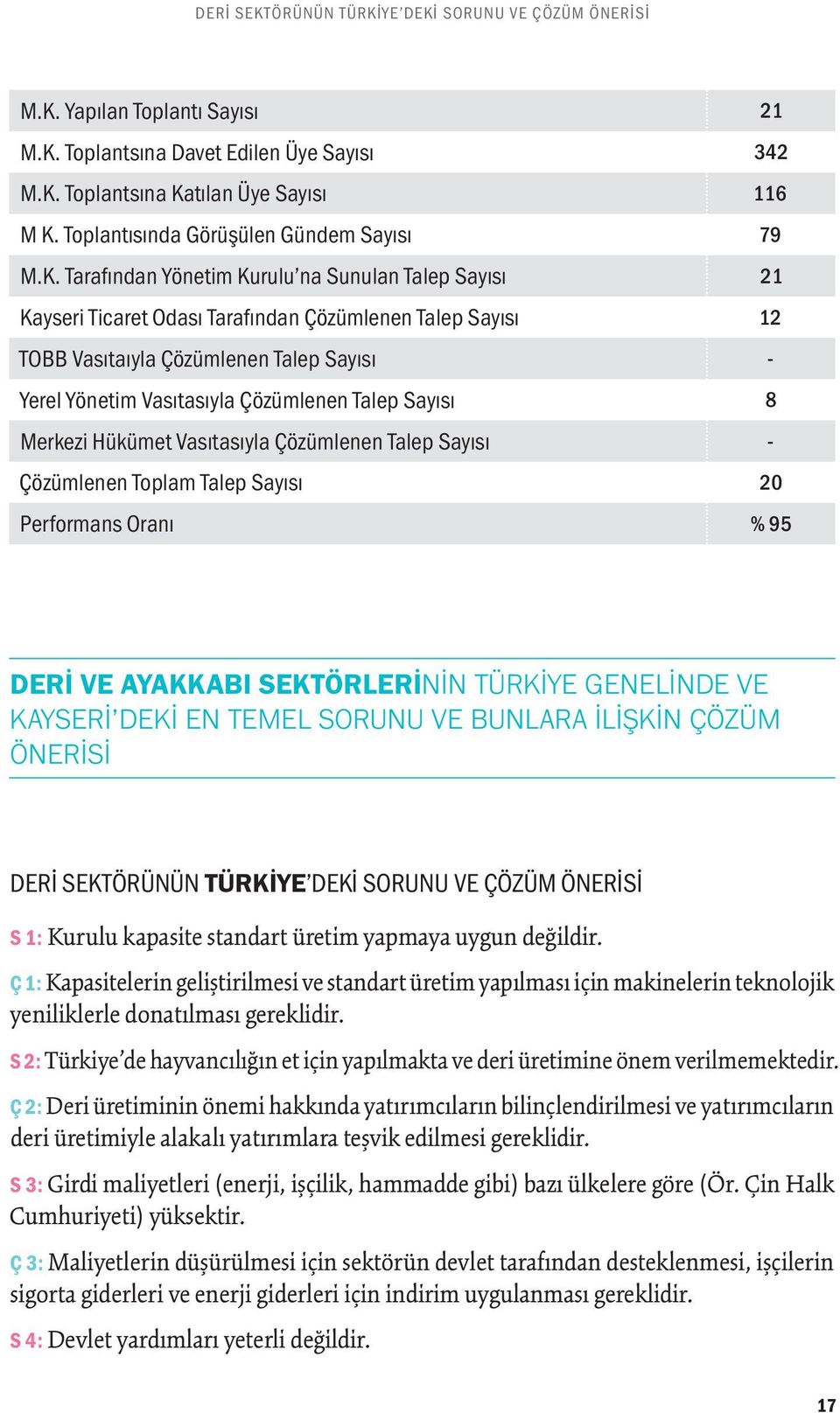 Tarafından Yönetim Kurulu na Sunulan Talep Sayısı 21 Kayseri Ticaret Odası Tarafından Çözümlenen Talep Sayısı 12 TOBB Vasıtaıyla Çözümlenen Talep Sayısı - Yerel Yönetim Vasıtasıyla Çözümlenen Talep