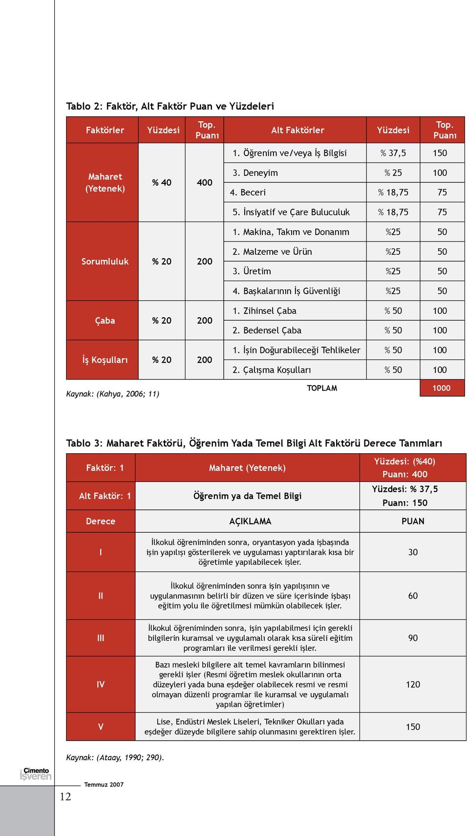 Başkalarının İş Güvenliği %25 50 Çaba % 20 200 İş Koşulları % 20 200 Kaynak: (Kahya, 2006; 11) 1. Zihinsel Çaba % 50 100 2. Bedensel Çaba % 50 100 1. İşin Doğurabileceği Tehlikeler % 50 100 2.