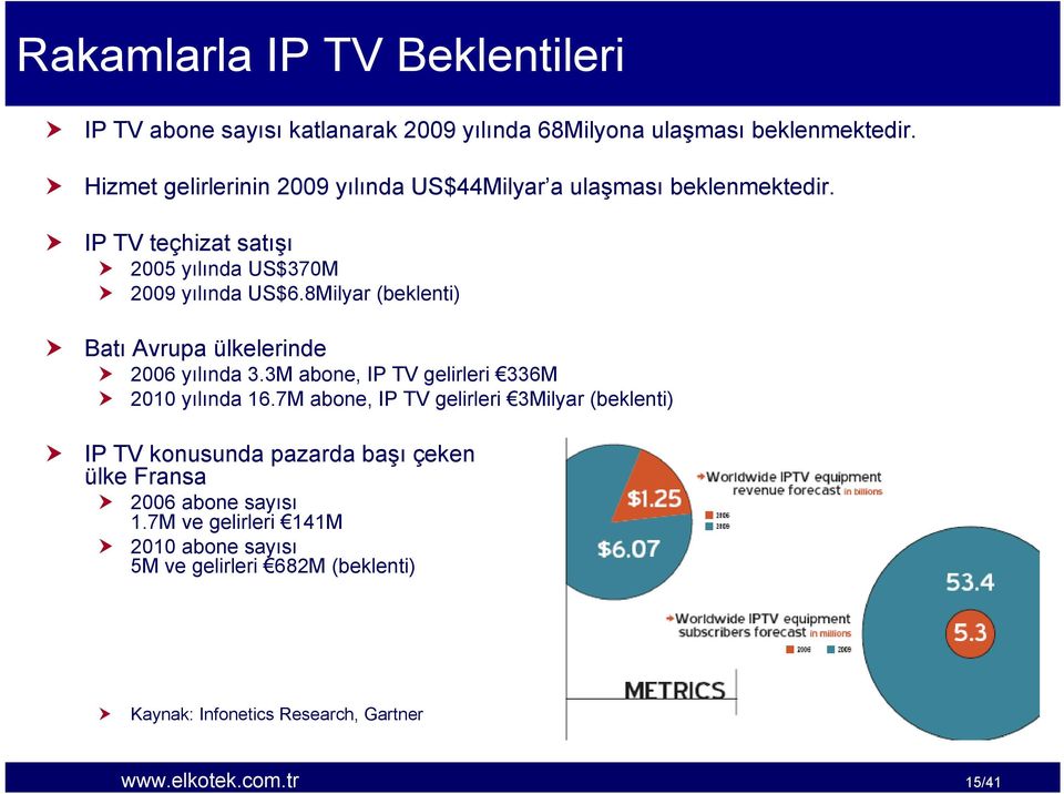 8Milyar (beklenti) Batı Avrupa ülkelerinde 2006 yılında 3.3M abone, IP TV gelirleri 336M 2010 yılında 16.