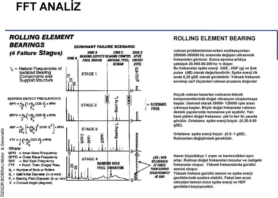 Yüksek frekanslı envelop zarf ölçümleri rulman arızasını doğrular Küçük rulman hasarları rulmanın bilezik komponentlerinde doğal vibrasyon oluşturmaya başlar.