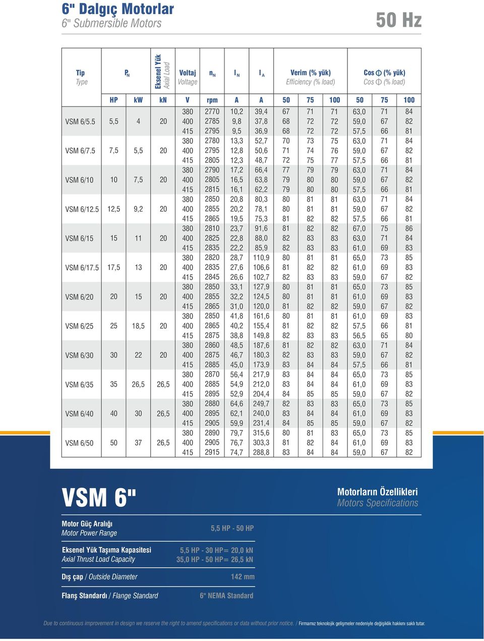 5 VSM 6/0 VSM 6/5 VSM 6/ VSM 6/35 VSM 6/40 VSM 6/50 HP 5,5 7,5 0,5 5 7,5 0 5 35 40 50 kw kn V rpm A A 50 00 50 00 4 5,5 7,5 9, 3 5 8,5 6,5 37 0 0 0 0 0 0 0 0 0 6,5 6,5 6,5 770 7 795 7 795 5 7 5 5 0 5