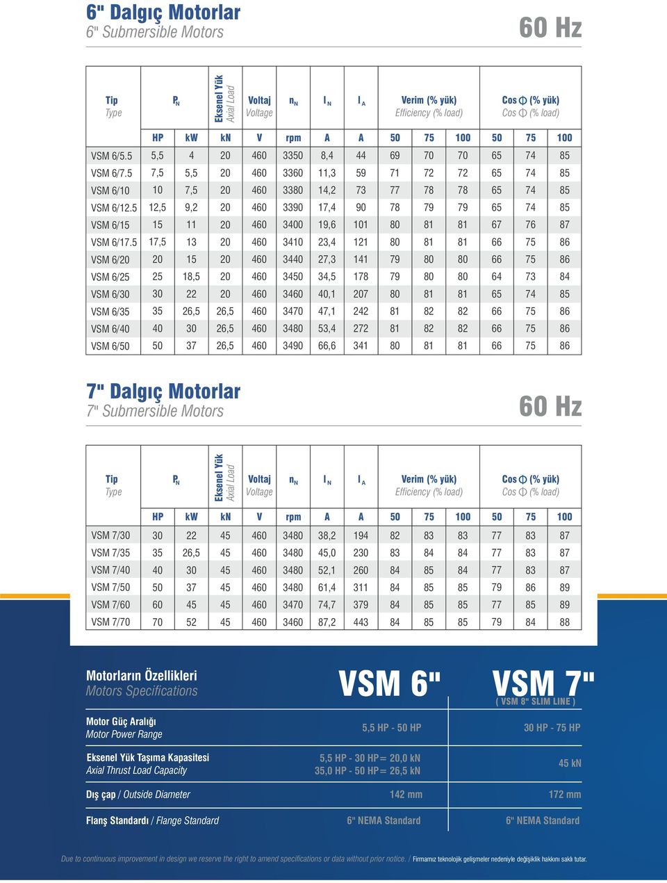 5 VSM 6/0 VSM 6/5 VSM 6/ VSM 6/35 VSM 6/40 VSM 6/50 HP 5,5 7,5 0,5 5 7,5 0 5 35 40 50 kw kn V rpm A A 50 00 50 00 4 0 3350 8,4 44 69 70 70 65 74 5,5 0 3360,3 59 7 7 7 65 74 7,5 0 3 4, 73 77 78 78 65