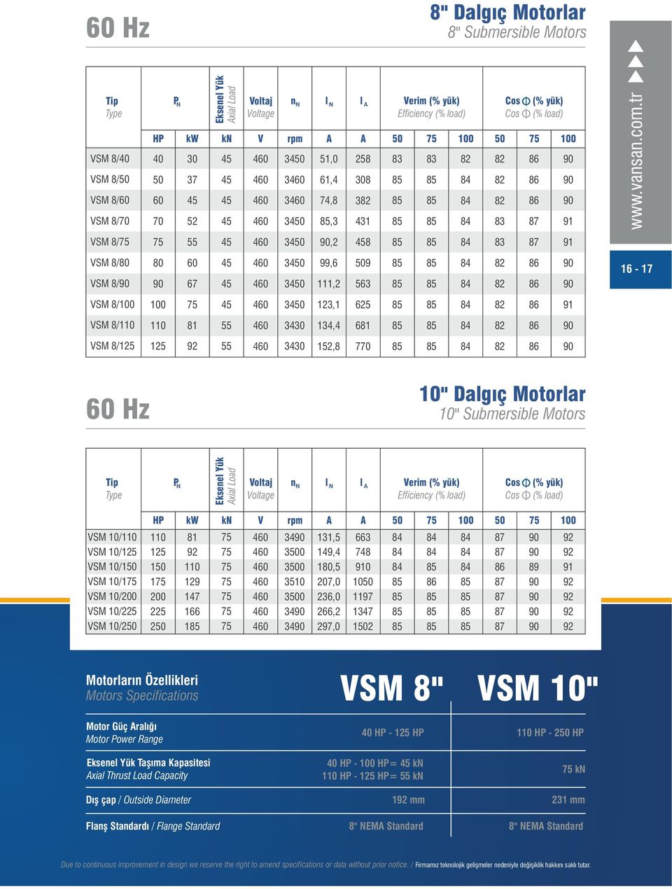 tr VSM 8/ 55, 8 9 VSM 8/ VSM 8/ 60 99,6, 509 563 6-7 VSM 8/00 00 3, 65 9 VSM 8/0 0 55 34 34,4 6 VSM 8/5 5 9 55 34 5,8 770 60 Hz 0" Dalgıç Motorlar 0" Submersible Motors Tip Type P N Eksenel Yük Axial