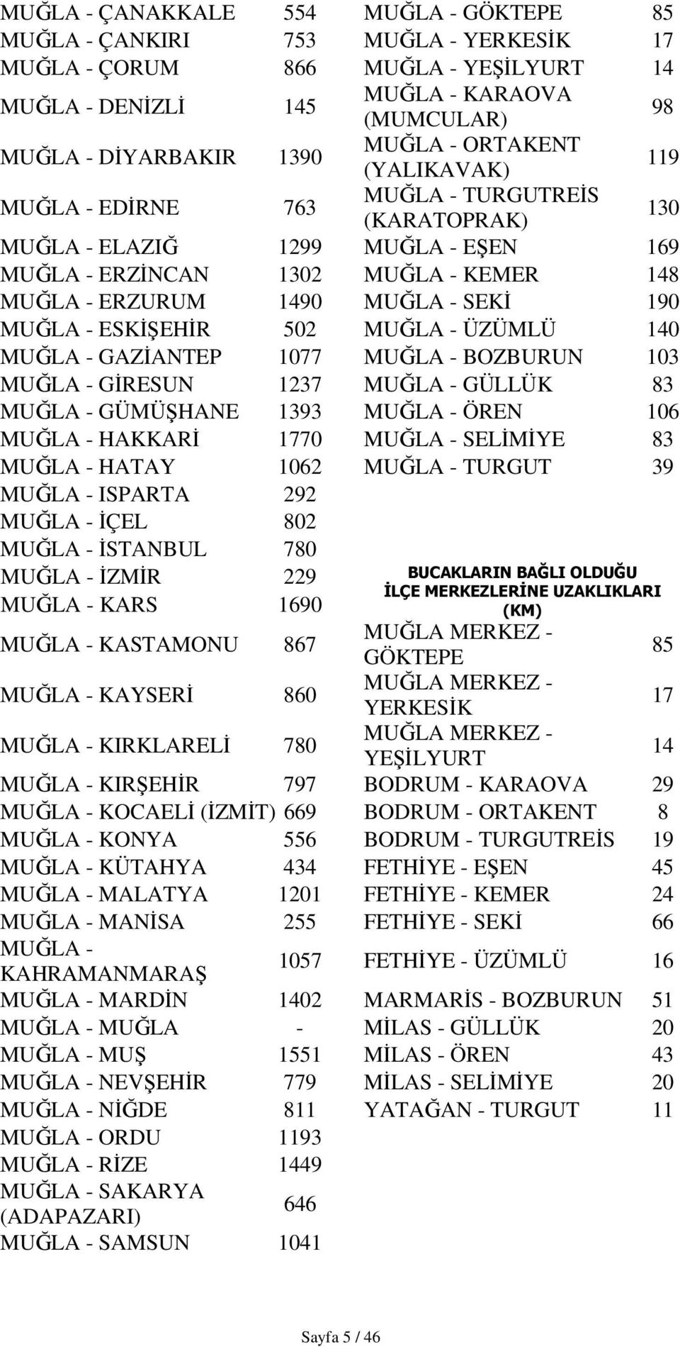 MUĞLA - ESKİŞEHİR 502 MUĞLA - ÜZÜMLÜ 140 MUĞLA - GAZİANTEP 1077 MUĞLA - BOZBURUN 103 MUĞLA - GİRESUN 1237 MUĞLA - GÜLLÜK 83 MUĞLA - GÜMÜŞHANE 1393 MUĞLA - ÖREN 106 MUĞLA - HAKKARİ 1770 MUĞLA -