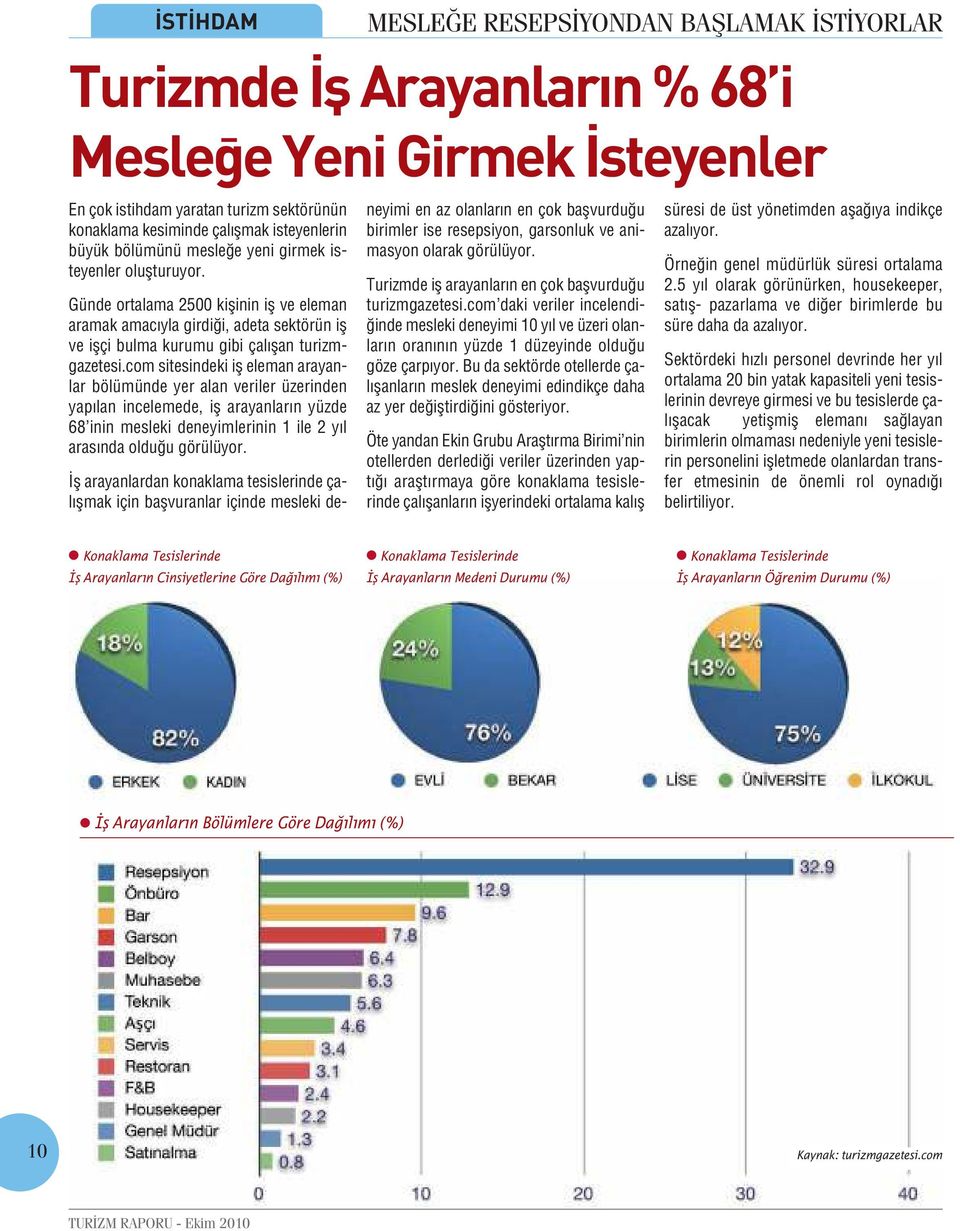 com sitesindeki iş eleman arayanlar bölümünde yer alan veriler üzerinden yapılan incelemede, iş arayanların yüzde 68 inin mesleki deneyimlerinin 1 ile 2 yıl arasında olduğu görülüyor.