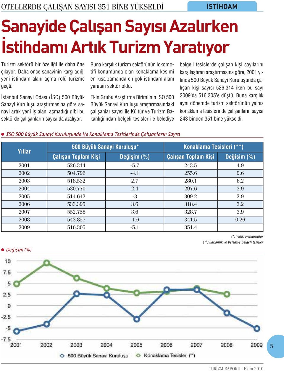 İstanbul Sanayi Odası (İSO) 500 Büyük Sanayi Kuruluşu araştırmasına göre sanayi artık yeni iş alanı açmadığı gibi bu sektörde çalışanların sayısı da azalıyor.