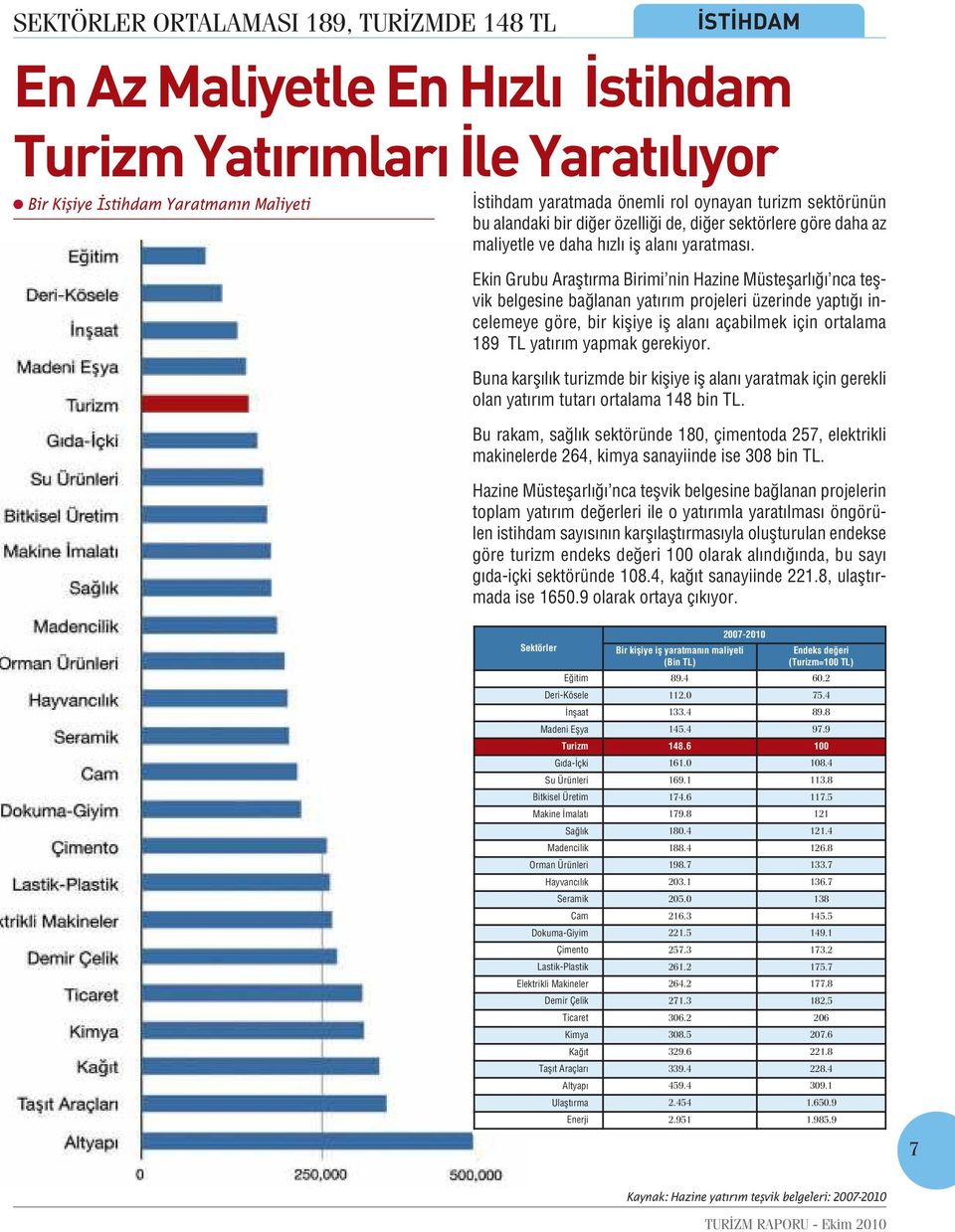 Ekin Grubu Araştırma Birimi nin Hazine Müsteşarlığı nca teşvik belgesine bağlanan yatırım projeleri üzerinde yaptığı incelemeye göre, bir kişiye iş alanı açabilmek için ortalama 189 TL yatırım yapmak