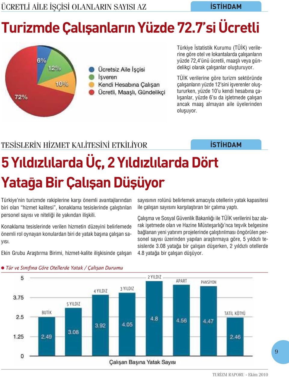 TÜİK verilerine göre turizm sektöründe çalışanların yüzde 12 sini işverenler oluştururken, yüzde 10 u kendi hesabına çalışanlar, yüzde 6 sı da işletmede çalışan ancak maaş almayan aile üyelerinden